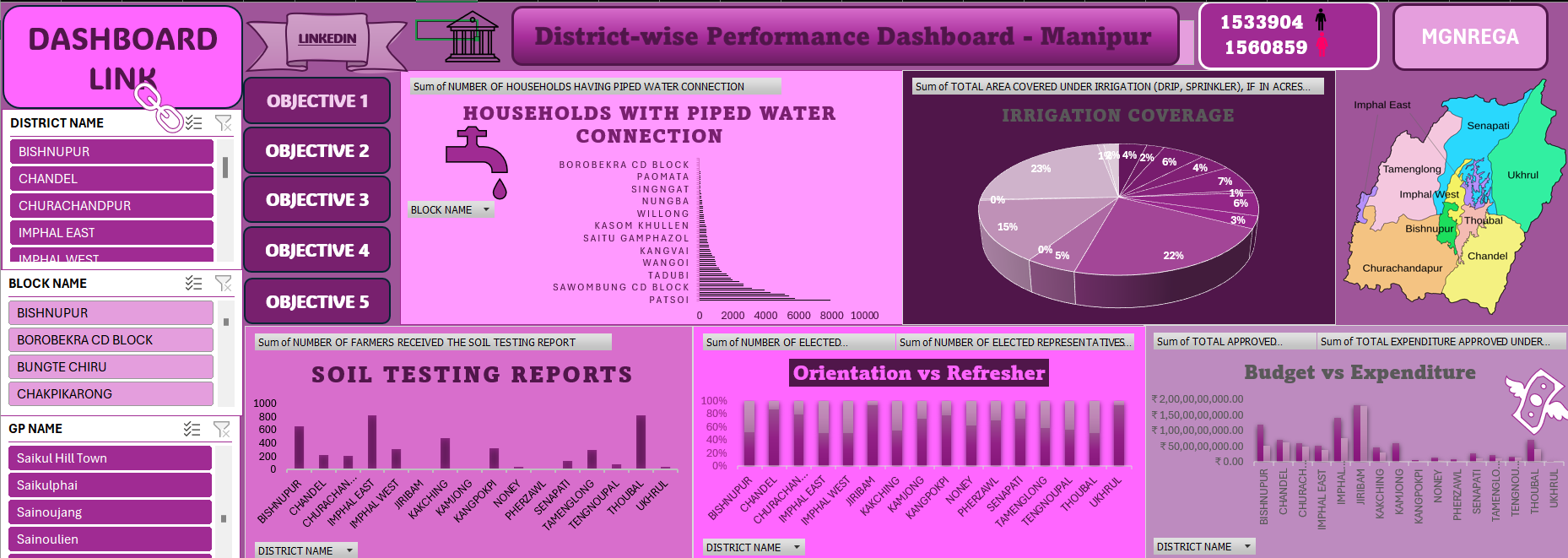 MGNREGA Dashboard - Manipur