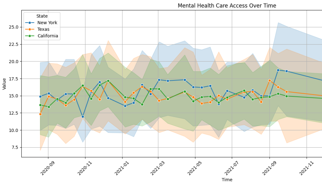Mental Health Trends
